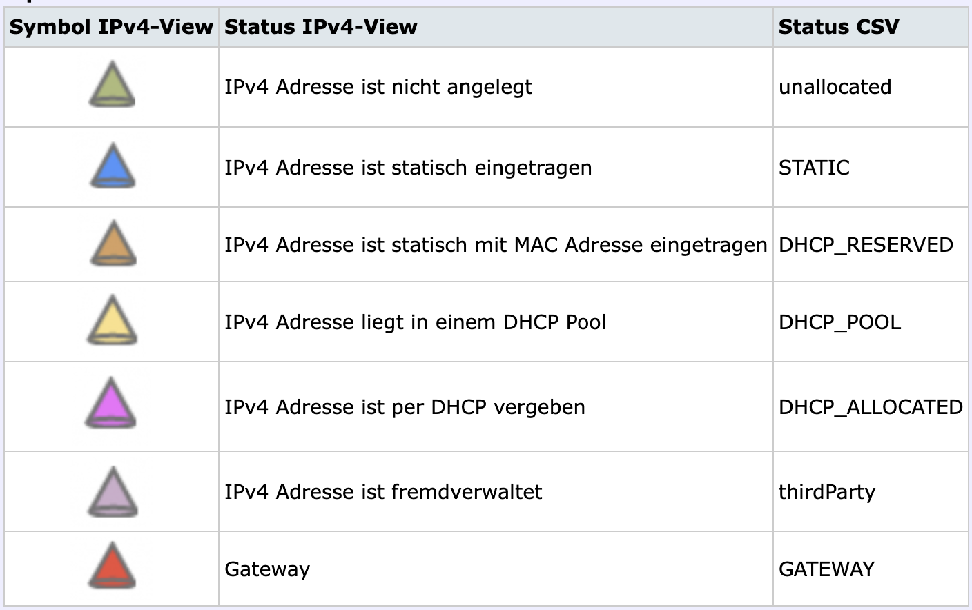 CSV_Tabelle_Stati_Uebersicht_IPv4_v0.png
